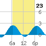 Vienna tide chart for Thursday, February 23, 2023