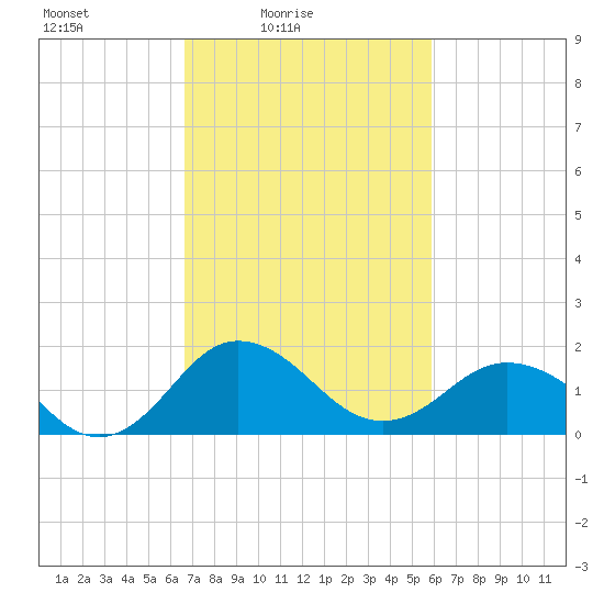 Vienna tide chart for Sunday, February 26, 2023