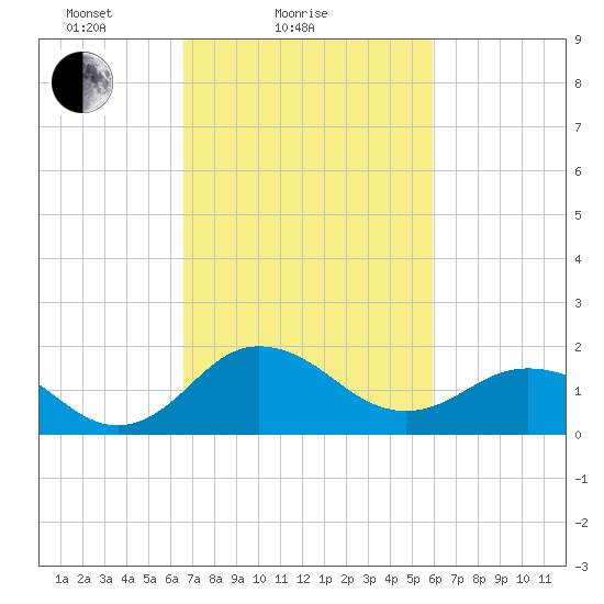 Vienna tide chart for Monday, February 27, 2023
