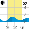 Vienna tide chart for Monday, February 27, 2023
