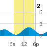 Vienna tide chart for Thursday, February 2, 2023