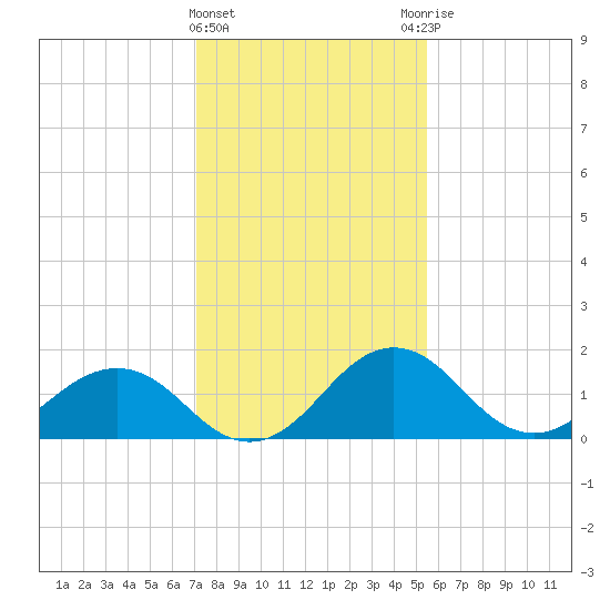 Vienna tide chart for Saturday, February 4, 2023
