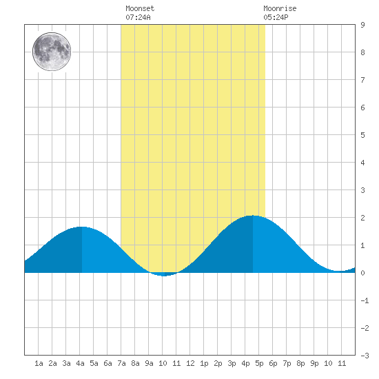 Vienna tide chart for Sunday, February 5, 2023