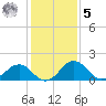Vienna tide chart for Sunday, February 5, 2023