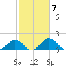Vienna tide chart for Tuesday, February 7, 2023