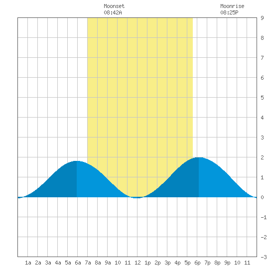 Vienna tide chart for Wednesday, February 8, 2023