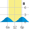 Vienna tide chart for Wednesday, February 8, 2023