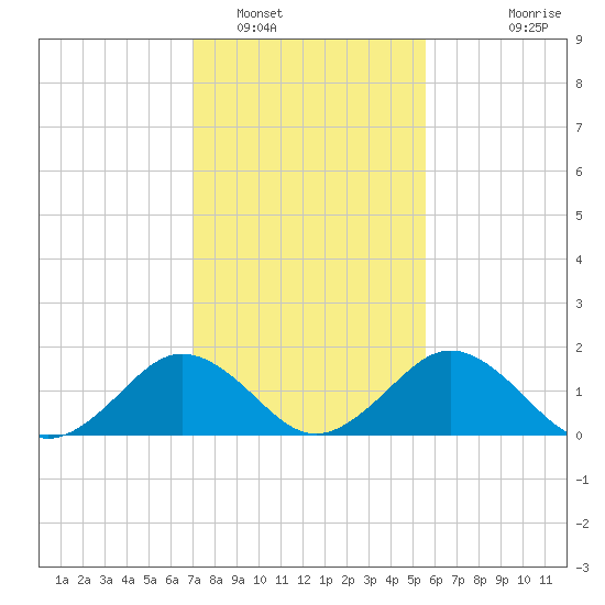 Vienna tide chart for Thursday, February 9, 2023