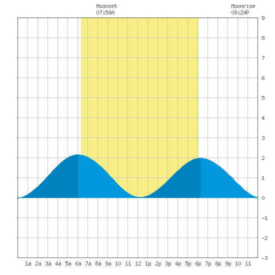 Vienna tide chart for Friday, March 10, 2023