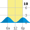 Vienna tide chart for Friday, March 10, 2023