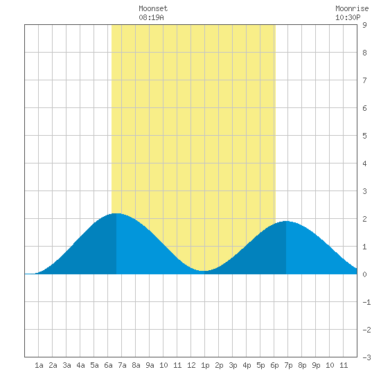 Vienna tide chart for Saturday, March 11, 2023