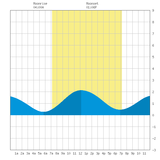 Vienna tide chart for Thursday, March 16, 2023