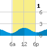 Vienna tide chart for Wednesday, March 1, 2023