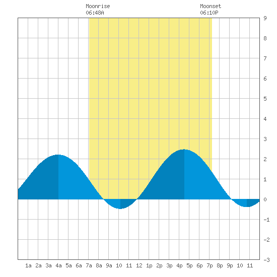 Vienna tide chart for Monday, March 20, 2023