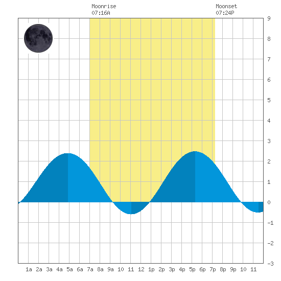 Vienna tide chart for Tuesday, March 21, 2023