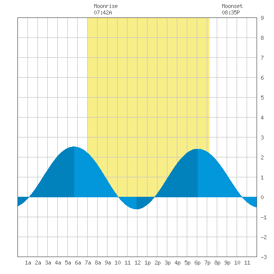 Vienna tide chart for Wednesday, March 22, 2023