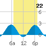 Vienna tide chart for Wednesday, March 22, 2023