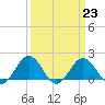 Vienna tide chart for Thursday, March 23, 2023