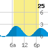 Vienna tide chart for Saturday, March 25, 2023