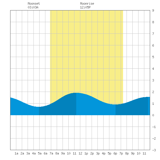 Vienna tide chart for Wednesday, March 29, 2023