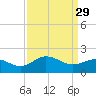 Vienna tide chart for Wednesday, March 29, 2023