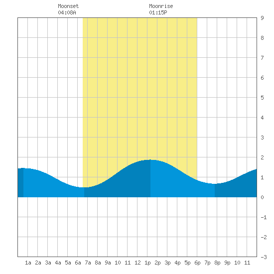 Vienna tide chart for Thursday, March 2, 2023