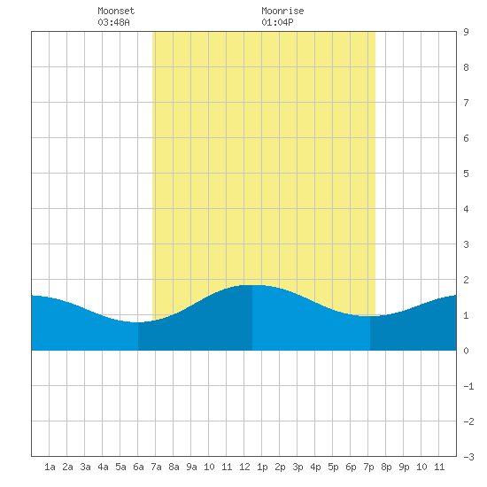 Vienna tide chart for Thursday, March 30, 2023
