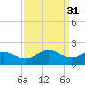 Vienna tide chart for Friday, March 31, 2023