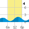 Vienna tide chart for Saturday, March 4, 2023