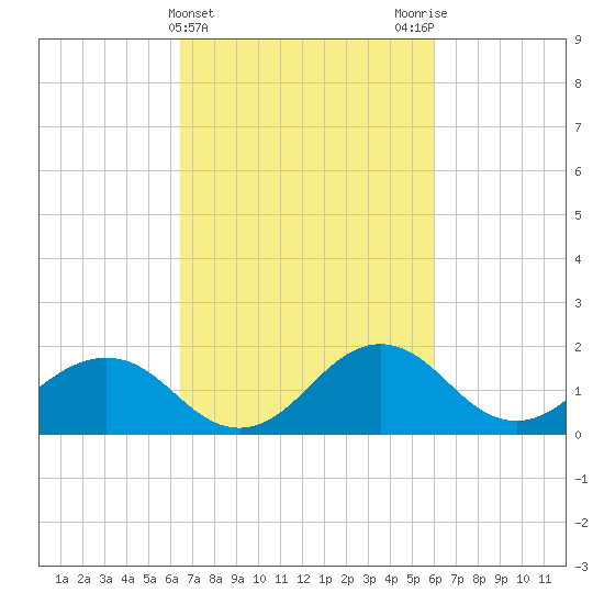 Vienna tide chart for Sunday, March 5, 2023