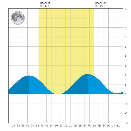 Vienna tide chart for Tuesday, March 7, 2023