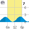 Vienna tide chart for Tuesday, March 7, 2023
