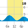 Vienna tide chart for Monday, April 10, 2023