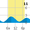 Vienna tide chart for Tuesday, April 11, 2023