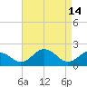 Vienna tide chart for Friday, April 14, 2023