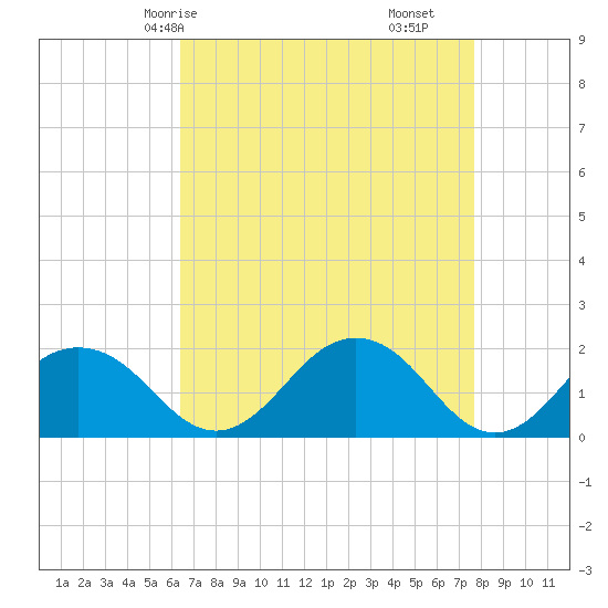 Vienna tide chart for Sunday, April 16, 2023
