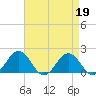 Vienna tide chart for Wednesday, April 19, 2023