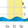 Vienna tide chart for Saturday, April 1, 2023