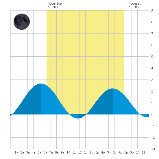 Vienna tide chart for Thursday, April 20, 2023