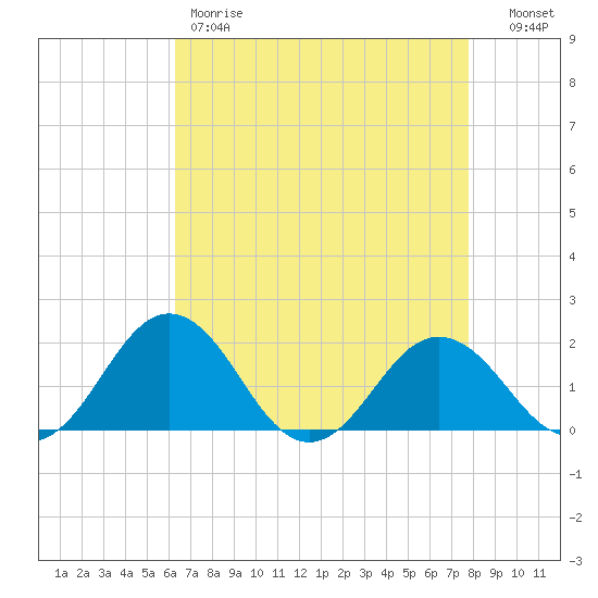 Vienna tide chart for Friday, April 21, 2023