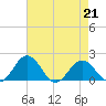 Vienna tide chart for Friday, April 21, 2023