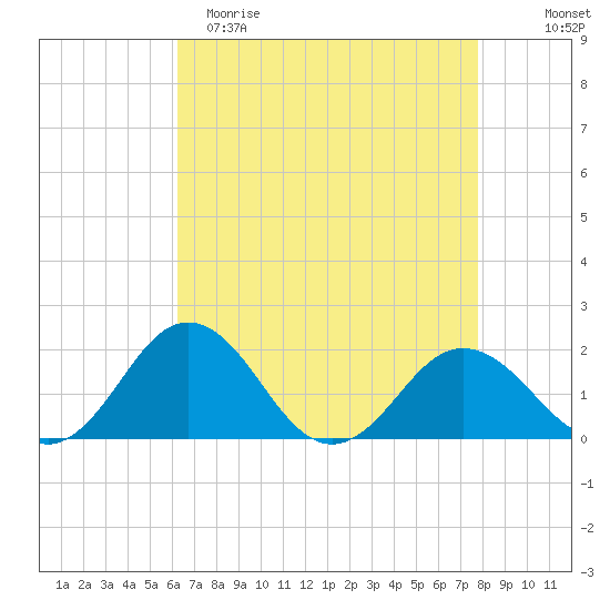 Vienna tide chart for Saturday, April 22, 2023