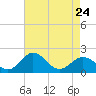 Vienna tide chart for Monday, April 24, 2023