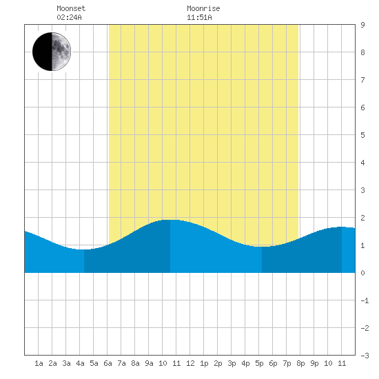 Vienna tide chart for Thursday, April 27, 2023