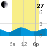 Vienna tide chart for Thursday, April 27, 2023