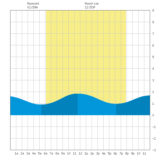 Vienna tide chart for Friday, April 28, 2023