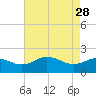 Vienna tide chart for Friday, April 28, 2023