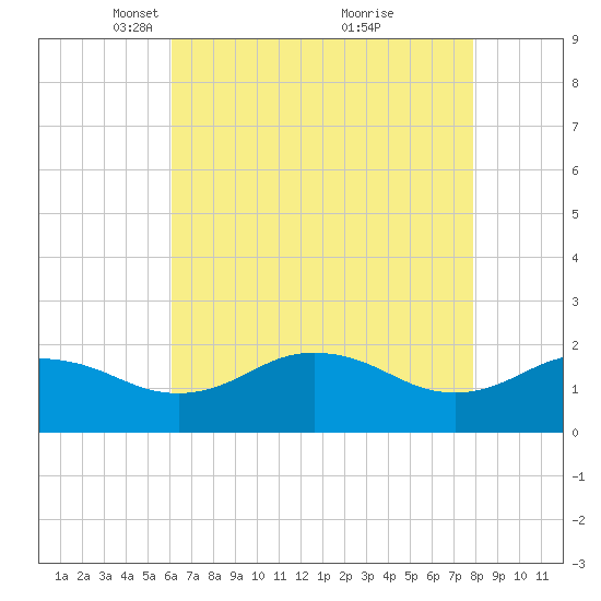 Vienna tide chart for Saturday, April 29, 2023