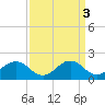 Vienna tide chart for Monday, April 3, 2023