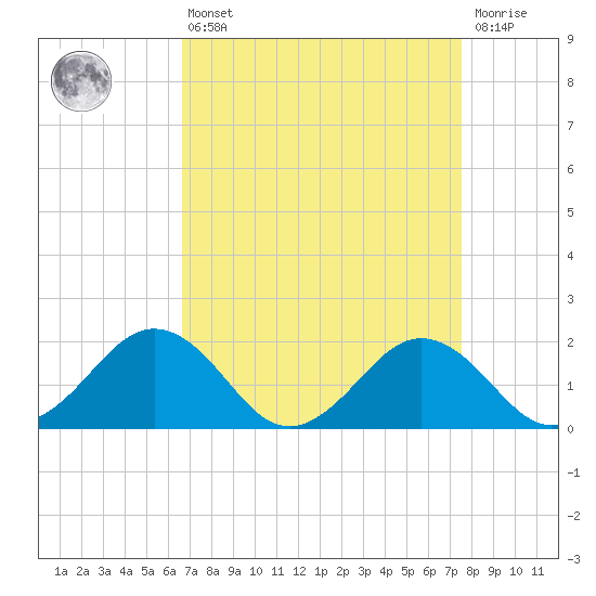 Vienna tide chart for Thursday, April 6, 2023